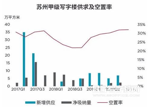 蘇州寫字樓市場凈吸納低 實際租金下跌明顯(圖1)