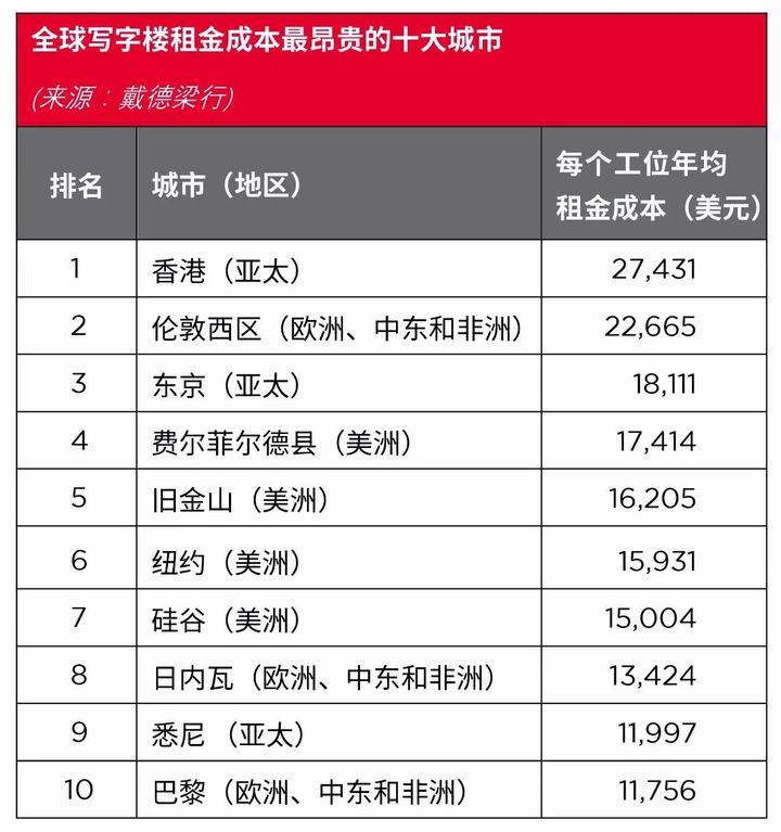 年度排名 / 全球寫字樓哪里租金最貴？(圖2)